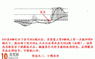 实例图解MACD经典买入形态：小鸭出水