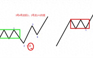 缠论如何定义“走势终完美”？（图解）