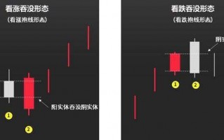 K线图快速上手全集7：看涨吞没形态、看跌吞没形态