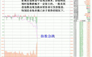 图解恐慌性市场的几大分时特征