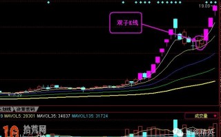 涨停板强势股回调的双子K线买入法图解