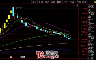 抄底技术之：如何回避抄底套牢？（图解）