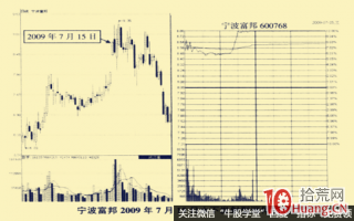 水下发射型—均价线下方的快速上冲涨停板形态l图解