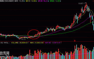 图解中级行情10日和30日均线组合的炒股技巧