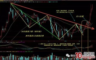 缠论量化实战交易《操作及走势判断——走势起点的确认规则（图解）