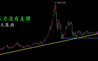 图解为什么炒股高手随便画画趋势线即可判断支撑位压力位