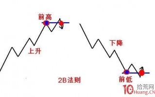 什么是2B法则？（图解）