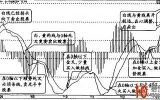 一张图玩转股票MACD指标买卖操作