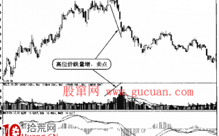 成交量的6种卖出形态（图解）