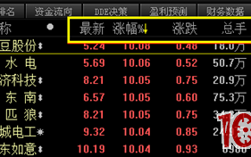东方财富软件，行情报价表上的字段排序功能怎么用（图解）