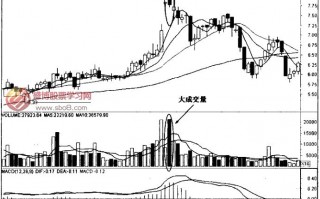 成交量必跌形态：图解高位长上影线放量卖出法