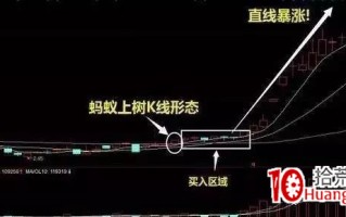 “蚂蚁上树”K线技术形态（图解）