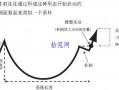杯柄形态的注意事项（图解）