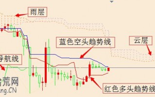 云图技术炒股交易系统图解：资金配比