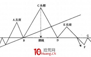 头肩顶技术形态分析（图解）