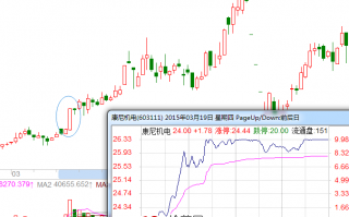 大阳线是什么？怎么办？如何操作？（图解）