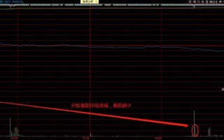 几种打板姿势和承接力解读：①封板时的量能持续递减——烂而不弱打板法（图解）