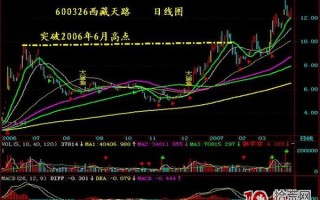 抓涨停板九绝招之八：MACD临界点诞生涨停黑马（图解）