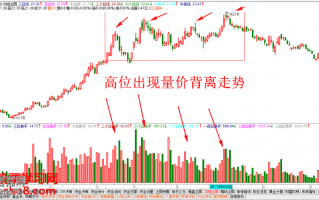 图解股票高位出现量价背离是危险信号