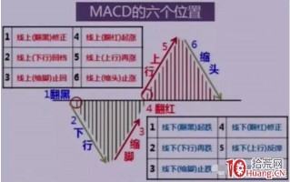 炒股买卖技巧要学会在最经典的MACD指标上下功夫！会有很多组合拳!（图解）
