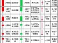 单根K线一览表及单K线看盘重点