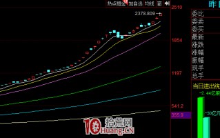 通达信、同花顺、东方财富，如何看昨日涨停指数？（图解）