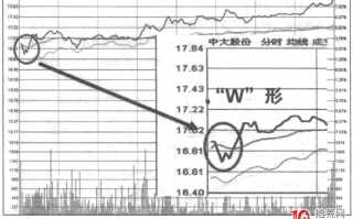 高开战法之强势上攻形态 2：分时W形走势（图解）