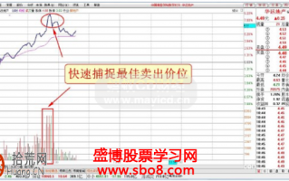 图解短线分时卖出技巧：量价关系卖出法与走势形态卖出法