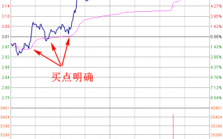 职业操盘手图谱026：早盘高开高走分时图（图解）