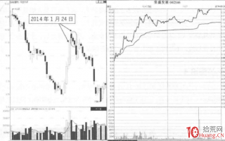 量价分析涨停板见顶信号深度教程 2：反弹板缩量黑三鸦形态（图解）