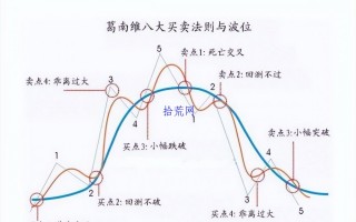 均线八大买卖法则（图解）