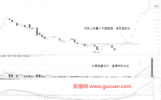 调整中的地量为买股信号（图解）