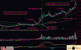 图解如何通过均线系统寻找熊牛转换点