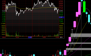 龙头战法的介入买股方式 1：日内分歧回封板战法（图解）