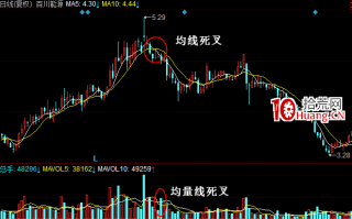 成交量卖出形态：均线和均量线同时死叉（图解）