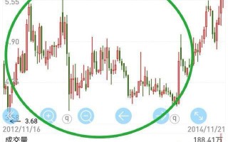 底部三角形形态K线知识详解