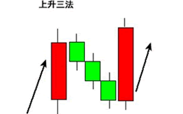 上升三法k线形态的多空逻辑（图解）