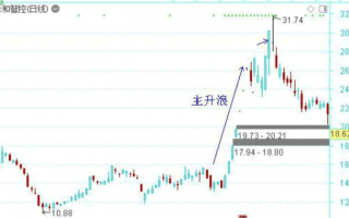 龙头股低吸手册深度教程6：主升浪阶段的集合竞价低吸（图解）