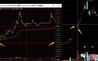 龙头股大长腿战法系列深度教程 1：龙头股第一次主动式大跌的低吸机会（图解）