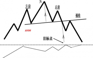 股票见顶结构模型：头肩顶（图解）