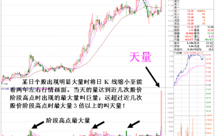 高位放天量的危险信号（图解）