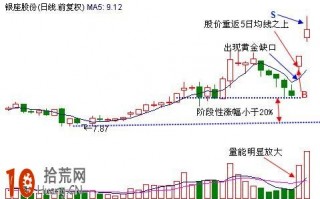 黄金缺口的涨停板买入法(图解) 黄金缺口的涨停板买入法(图解)