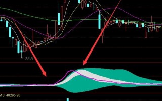 成交量大气球暴涨指标 通达信公式（图解）