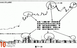 新股民啊 炒股如守寡 大涨大赚才能跑（图解）
