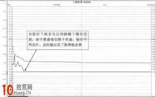 图解在分时线与均价线的角度理解跌停板是什么意思