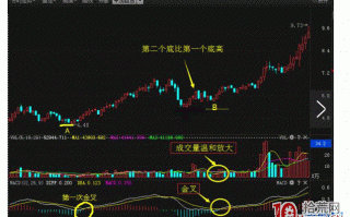 知名操盘手MACD技巧曝光，看懂就出手，还怕选不到牛股？