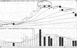 强势股操作技巧深度教程25：强势股的顶部特征（7）双针探顶（图解）