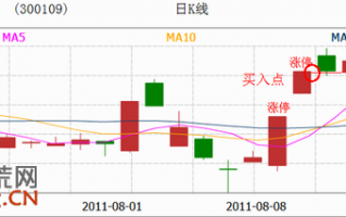 图解涨停板回调买入法选股指标的用法（附源码）