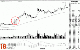 图解双K线组合形态的炒股技巧：上涨分离线