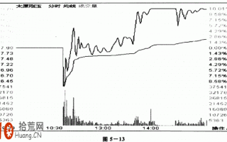 图解凶悍式分时洗盘：从跌停板拉到涨停板